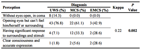 表1 家属对患者意识水平的认知和CRS-R量表诊断的比较