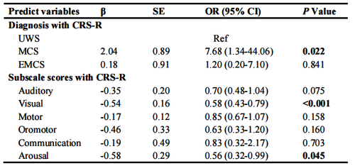 表2 CRS-R诊断与子量表得分影响家属对患者意识水平的认识
