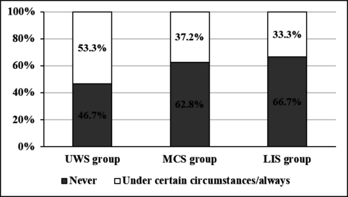 图2 限制生命维持治疗的态度
