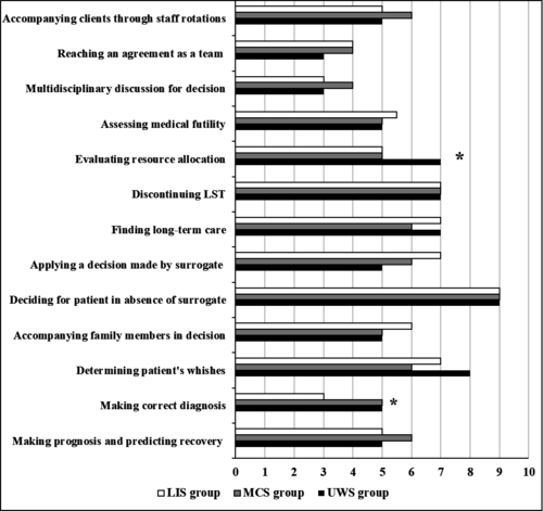 图3 医生在决策过程中所面临的伦理、临床和实际挑战