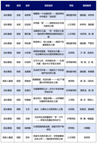 【图5】第十四届浙江省大学生职业规划大赛我校获奖作品一览表