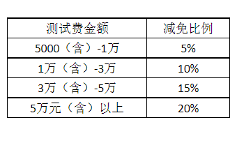 减免比例图 减免比例图