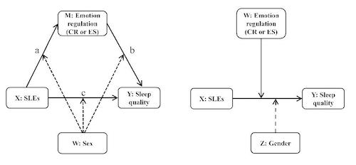 图１. 情绪调节在压力生活事件与睡眠质量关系中的中介或调节模型